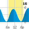 RR bridge tide chart for Sunday, March 16, 2025
