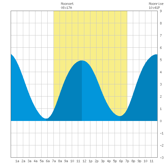 RR bridge tide chart for Monday, March 17, 2025