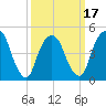 RR bridge tide chart for Monday, March 17, 2025