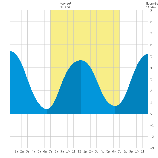 RR bridge tide chart for Tuesday, March 18, 2025