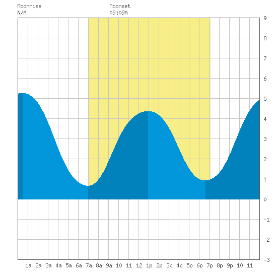 RR bridge tide chart for Wednesday, March 19, 2025