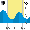 RR bridge tide chart for Saturday, March 22, 2025