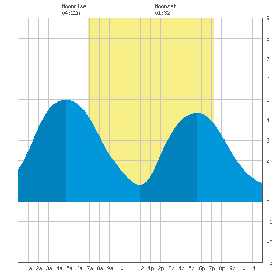 RR bridge tide chart for Monday, March 24, 2025