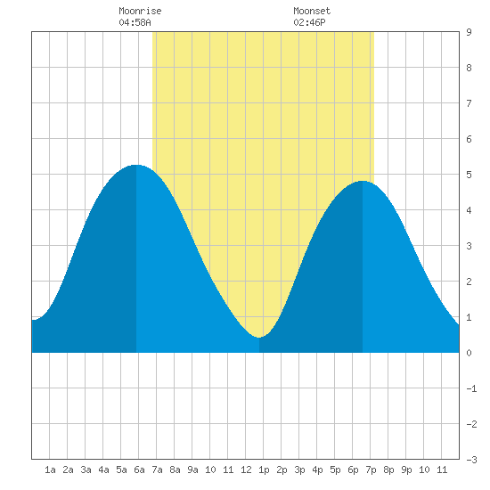 RR bridge tide chart for Tuesday, March 25, 2025