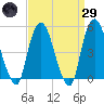 RR bridge tide chart for Saturday, March 29, 2025