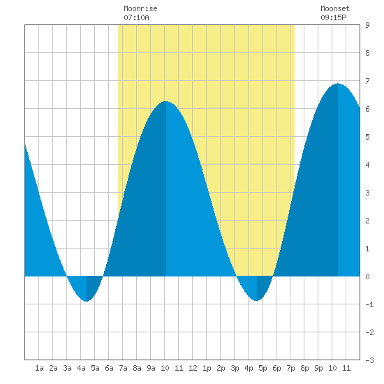 RR bridge tide chart for Sunday, March 30, 2025