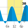 RR bridge tide chart for Sunday, March 30, 2025