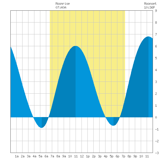 RR bridge tide chart for Monday, March 31, 2025