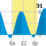 RR bridge tide chart for Monday, March 31, 2025