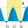 RR bridge tide chart for Monday, March 3, 2025