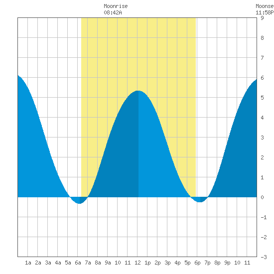 RR bridge tide chart for Tuesday, March 4, 2025
