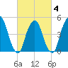 RR bridge tide chart for Tuesday, March 4, 2025