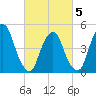 RR bridge tide chart for Wednesday, March 5, 2025