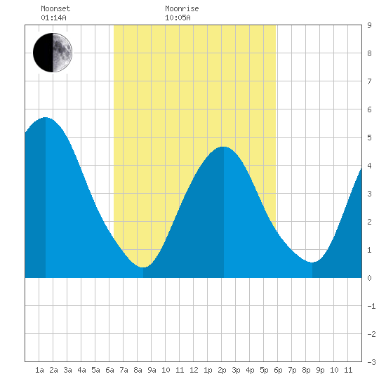 RR bridge tide chart for Thursday, March 6, 2025