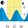 RR bridge tide chart for Thursday, March 6, 2025