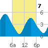 RR bridge tide chart for Friday, March 7, 2025