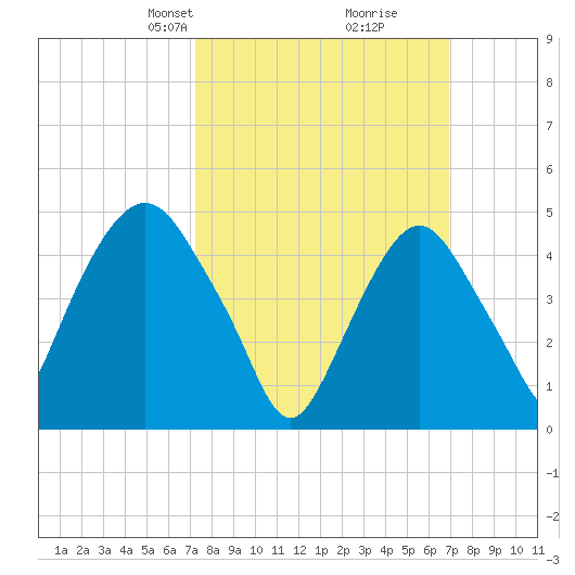 RR bridge tide chart for Sunday, March 9, 2025