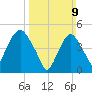 RR bridge tide chart for Sunday, March 9, 2025