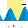 RR bridge tide chart for Friday, April 11, 2025