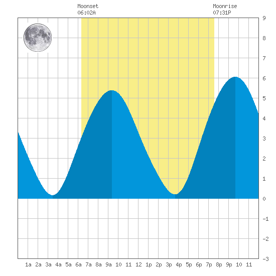 RR bridge tide chart for Saturday, April 12, 2025