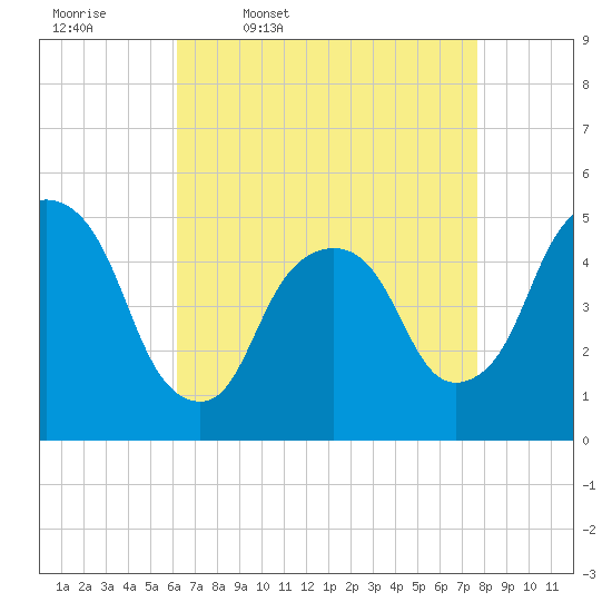 RR bridge tide chart for Friday, April 18, 2025