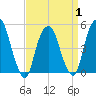 RR bridge tide chart for Tuesday, April 1, 2025