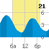 RR bridge tide chart for Monday, April 21, 2025
