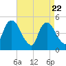 RR bridge tide chart for Tuesday, April 22, 2025
