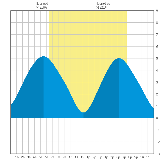 RR bridge tide chart for Monday, April 7, 2025