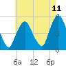 RR bridge tide chart for Sunday, May 11, 2025