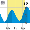 RR bridge tide chart for Monday, May 12, 2025