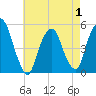 RR bridge tide chart for Thursday, May 1, 2025