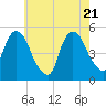 RR bridge tide chart for Wednesday, May 21, 2025
