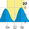 RR bridge tide chart for Thursday, May 22, 2025