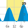 RR bridge tide chart for Sunday, May 25, 2025