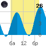 RR bridge tide chart for Monday, May 26, 2025