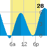 RR bridge tide chart for Wednesday, May 28, 2025