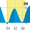 RR bridge tide chart for Thursday, May 29, 2025