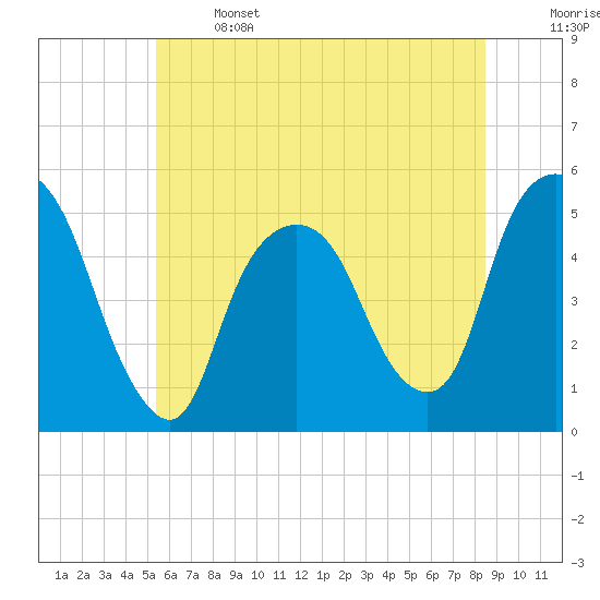RR bridge tide chart for Saturday, June 14, 2025