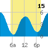 RR bridge tide chart for Sunday, June 15, 2025