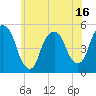 RR bridge tide chart for Monday, June 16, 2025