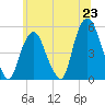 RR bridge tide chart for Monday, June 23, 2025