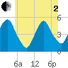 RR bridge tide chart for Monday, June 2, 2025