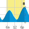 RR bridge tide chart for Sunday, June 8, 2025