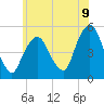 RR bridge tide chart for Monday, June 9, 2025