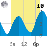 RR bridge tide chart for Thursday, July 10, 2025