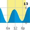 RR bridge tide chart for Sunday, July 13, 2025