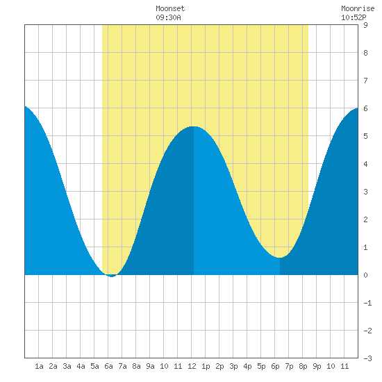 RR bridge tide chart for Monday, July 14, 2025