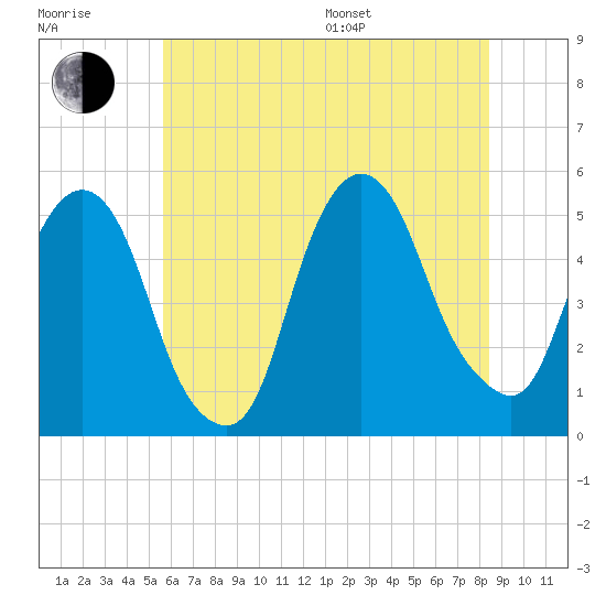 RR bridge tide chart for Thursday, July 17, 2025