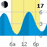 RR bridge tide chart for Thursday, July 17, 2025